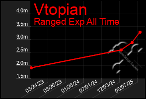 Total Graph of Vtopian