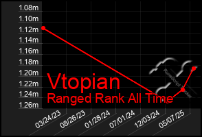 Total Graph of Vtopian