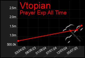 Total Graph of Vtopian