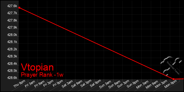 Last 7 Days Graph of Vtopian