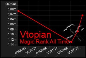Total Graph of Vtopian