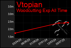 Total Graph of Vtopian