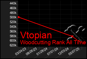 Total Graph of Vtopian