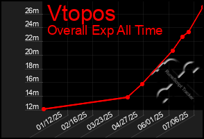 Total Graph of Vtopos