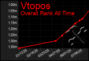 Total Graph of Vtopos