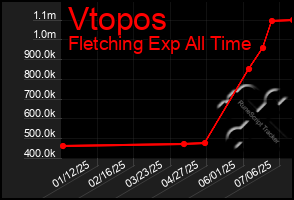 Total Graph of Vtopos