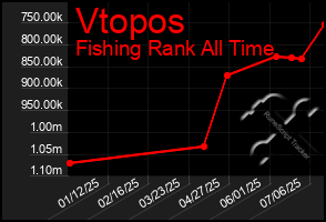 Total Graph of Vtopos