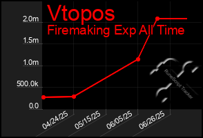 Total Graph of Vtopos