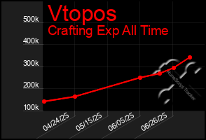 Total Graph of Vtopos