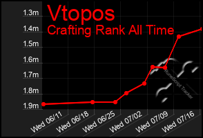 Total Graph of Vtopos