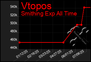 Total Graph of Vtopos
