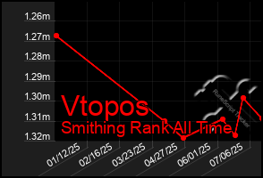 Total Graph of Vtopos