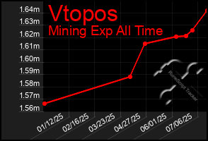 Total Graph of Vtopos