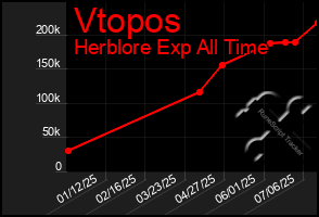 Total Graph of Vtopos
