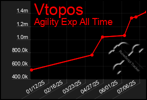 Total Graph of Vtopos