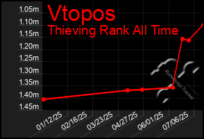 Total Graph of Vtopos