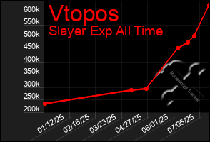 Total Graph of Vtopos