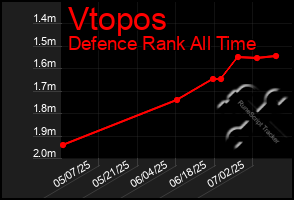 Total Graph of Vtopos