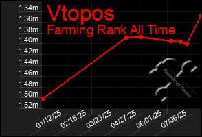 Total Graph of Vtopos