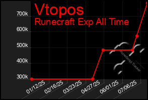 Total Graph of Vtopos