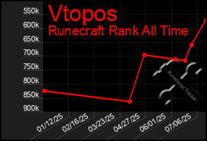 Total Graph of Vtopos