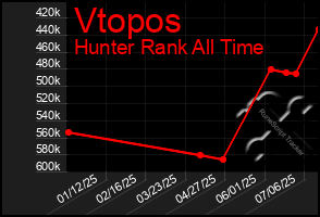 Total Graph of Vtopos