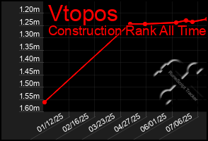 Total Graph of Vtopos