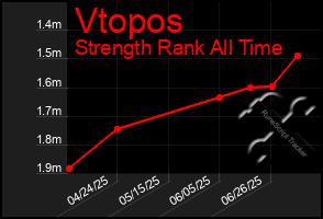 Total Graph of Vtopos