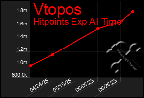 Total Graph of Vtopos