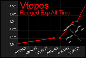 Total Graph of Vtopos