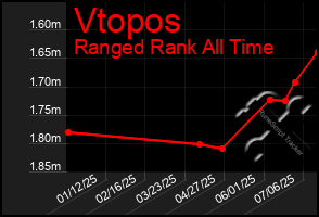 Total Graph of Vtopos