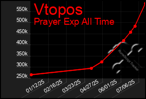 Total Graph of Vtopos