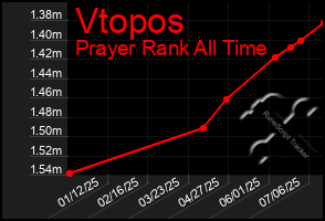 Total Graph of Vtopos