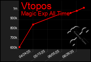 Total Graph of Vtopos