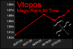 Total Graph of Vtopos
