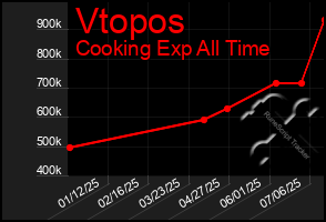 Total Graph of Vtopos