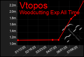 Total Graph of Vtopos