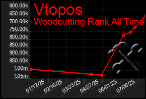 Total Graph of Vtopos