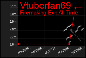 Total Graph of Vtuberfan69