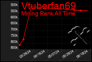 Total Graph of Vtuberfan69
