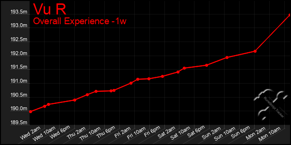 Last 7 Days Graph of Vu R