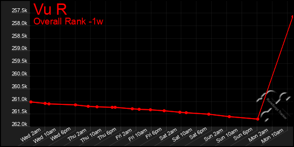 Last 7 Days Graph of Vu R