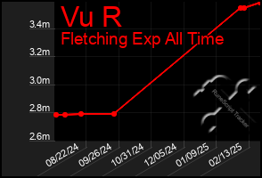 Total Graph of Vu R