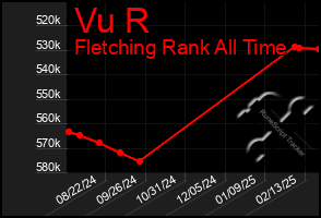 Total Graph of Vu R