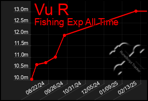 Total Graph of Vu R