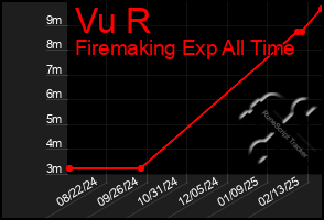 Total Graph of Vu R