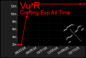 Total Graph of Vu R