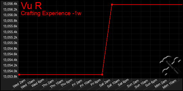 Last 7 Days Graph of Vu R