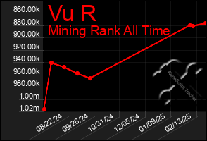 Total Graph of Vu R