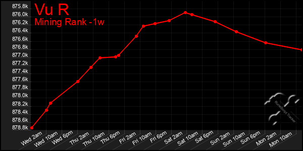 Last 7 Days Graph of Vu R